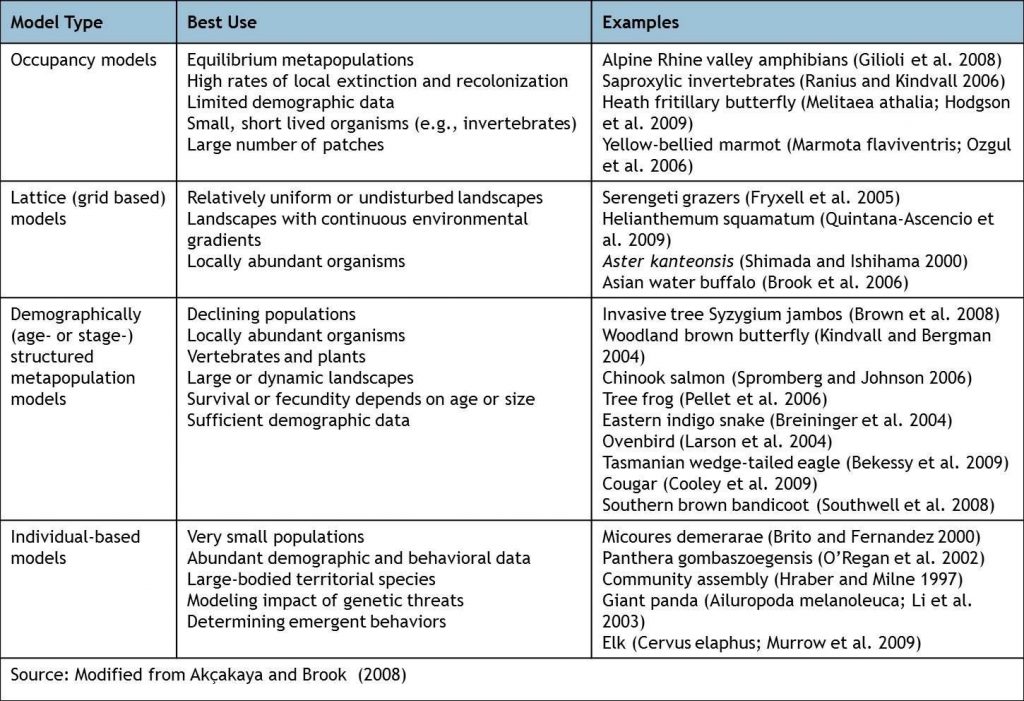 Chart of PVA Models