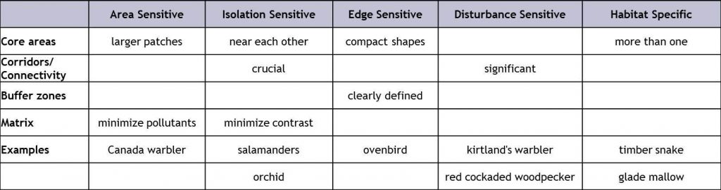 Sensitivities table