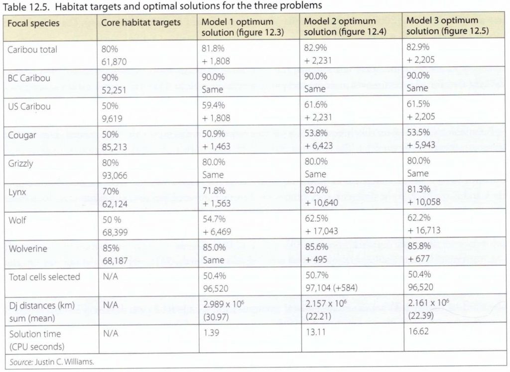 Table showing area of core habitat