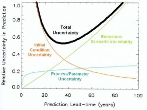 Chart of uncertainty