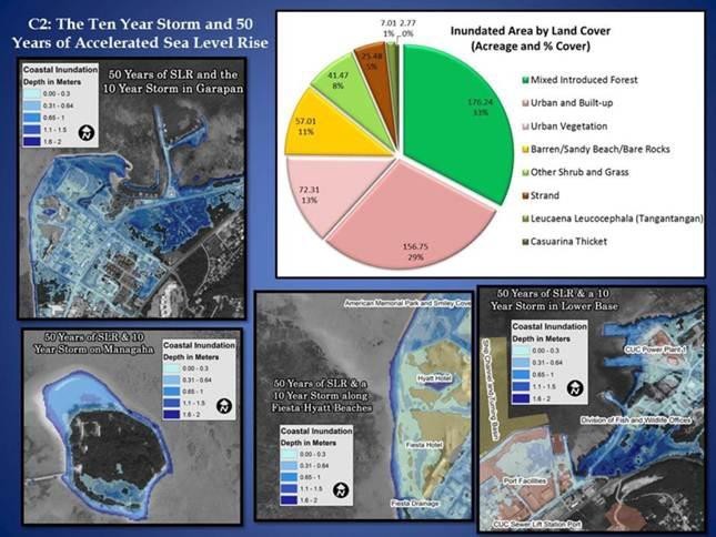 Inundated Area by Land Cover graph