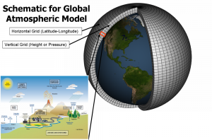 Diagram of contributing variables in global climate models