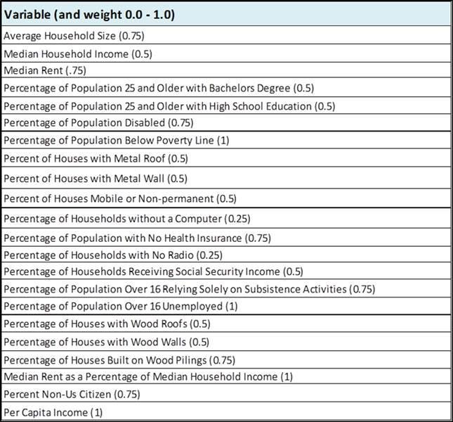 A social vulnerability index built from 22 social, economic, and demographic variables