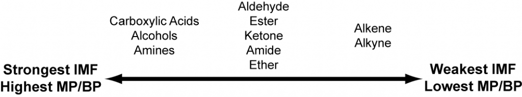 This figure is essentially a number line, showing how different functional groups vary in their intermolecular forces and melting and boiling points. Carboxylic acids, alcohols, and amines have the strongest intermolecular forces and highest melting / boiling points; aldehydes, esters, ketones, amides, ethers are in the middle; alkenes and alkynes have the weakest intermolecular forces and lowest melting / boiling points.