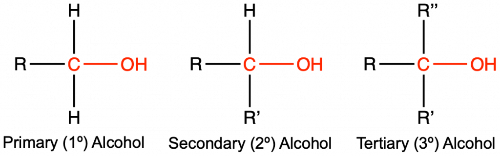 This figure has three structures. To the left there is a central carbon with single bonds to hydrogen up and down, a single bond to R to the left and a single bond to OH to the right. Underneath the structure is "Primary (one degree) Alcohol". In the middle, there is a central carbon with a single bond to hydrogen up, a single bond to R to the left, a single bond to R' down, and a single bond to OH to the right. Underneath the structure is "Secondary (two degree) Alcohol". To the right there is a central carbon with single bonds R" up, R left, and R' down, and a single bond to OH to the right. Underneath the structure is "Tertiary (three degree) Alcohol".