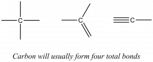 Carbon will genenrally have four total bonds. Three particial structures are sown to dmeonstrate possible bond combinations: a carbon atom with four single bonds, a carbon atom with two single bonds and one double bond, and a carbon with one triple bond and one single bond.