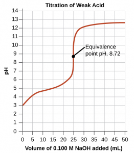 The graph in this figure is titled “Titration of Weak Acid.” The horizontal axis is labeled “Volume of 0.100 M N a O H added (m L).” Markings and vertical gridlines are provided every 5 units from 0 to 50. The vertical axis is labeled “p H” and is marked every 1 unis beginning at 0 extending to 14. A red curve is drawn on the graph which increases steadily from the point (0, 3) up to about (20, 5.5) after which the graph has a vertical section from (25, 7) up to (25, 11). The graph then levels off to a value of about 12.5 from about 40 m L up to 50 m L. The midpoint of the vertical segment of the curve is labeled “Equivalence point p H, 8.72.”