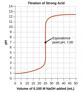 The graph in this figure is titled “Titration of Strong Acid.” The horizontal axis is labeled “Volume of 0.100 M N a O H added (m L).” Markings and vertical gridlines are provided every 5 units from 0 to 50. The vertical axis is labeled “p H” and is marked every 1 units beginning at 0 extending to 14. A red curve is drawn on the graph which increases gradually from the point (0, 1) up to about (22.5, 2.2) after which the graph has a vertical section from (25, 4) up to nearly (25, 11). The graph then levels off to a value of about 12.4 from about 40 m L up to 50 m L. The midpoint of the vertical segment of the curve is labeled “Equivalence point p H, 7.00.”