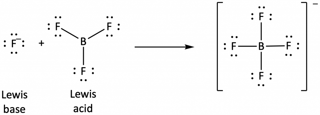 This figure shows a reaction with two reactants and one product. The first reactant is labeled "Lewis base" and is a flourine atom with 8 dots around it and a negative charge. The second reactant has a central boron atom single bonded to three flourine atoms 120 degrees apart. Each flourine has 6 electron dots. This reactant is labeled "Lewis acid." The product has a central boron atom single bonded to four fluorine atoms, each with 6 electron dots. The structure is bracketed with a minus charge indicated.