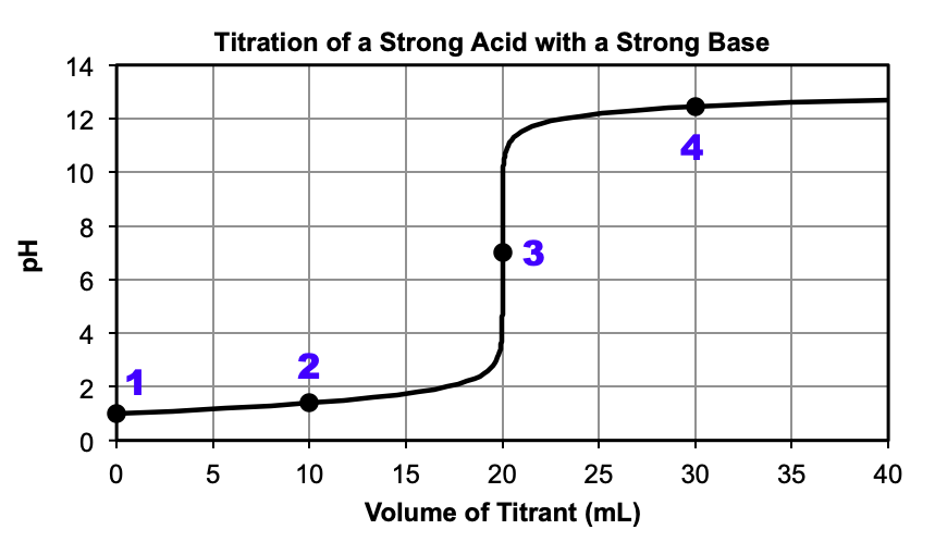 A graph is shown, titled “Titration of a Strong Acid with a Strong Base.” The horizontal axis is labeled “Volume of Titrant (m L)”. Markings and vertical gridlines are provided every 5 units from 0 to 40. The vertical axis is labeled “p H” and is marked every 2 units from 0 to 14. A black curve is drawn in the graph which starts at the point (0, 1). The curve increases steadily up until (20, 3) after which there is a vertical section from (20, 3) until (20, 11). Then the curve levels off and increases slowly until (40, 12.5). There are four points labeled on the graph. Point “1” is at (0, 1). Point “2” is at (10, 1.5). Point “3” is at (20, 7). Point “4” is at (30, 12.2).