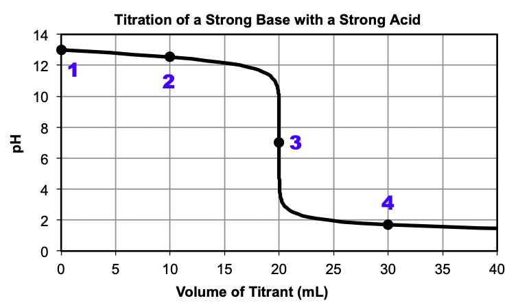 A graph is shown, titled “Titration of a Strong Base with a Strong Acid.” The horizontal axis is labeled “Volume of Titrant (m L)”. Markings and vertical gridlines are provided every 5 units from 0 to 40. The vertical axis is labeled “p H” and is marked every 2 units from 0 to 14. A black curve is drawn in the graph which starts at the point (0, 13). The curve decreases steadily up until (20, 11) after which there is a vertical section from (20, 11) until (20, 3). Then the curve levels off and decreases slowly until (40, 1.5). There are four points labeled on the graph. Point “1” is at (0, 13). Point “2” is at (10, 12.2). Point “3” is at (20, 7). Point “4” is at (30, 1.8).