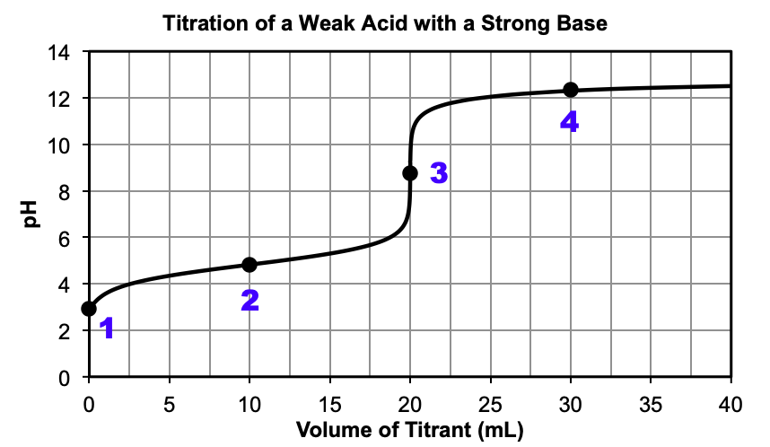 A graph is shown, titled “Titration of a Weak Acid with a Strong Base.” The horizontal axis is labeled “Volume of Titrant (m L)”. Markings and vertical gridlines are provided every 5 units from 0 to 40. The vertical axis is labeled “p H” and is marked every 2 units from 0 to 14. A black curve is drawn in the graph which starts at the point (0, 3). The curve increases steadily up until (20, 6.5) after which there is a vertical section from (20, 6.5) until (20, 11). Then the curve levels off and increases slowly until (40, 12.5). There are four points labeled on the graph. Point “1” is at (0, 3). Point “2” is at (10, 5). Point “3” is at (20, 9). Point “4” is at (30, 12.2).