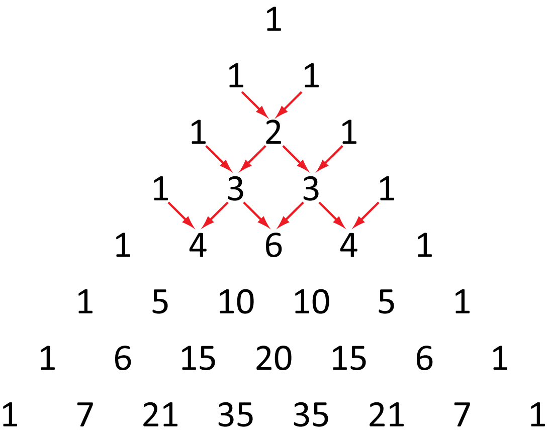 This figure contains a triangle of numbers. There are 8 rows. The first row has 1 number, the second row has 2 numbers, the third row has 3 numbers, up until the 8th row with 8 numbers. The first row has the number “1”. The second row has the numbers “1”, “1”. The third row has the numbers “1”, “2”, “1”. There are two red arrows, one starting from the left “1” in the second row and one starting from the right “1” in the second row, both pointing to the “2” in the third row. The fourth row has “1”, “3”, “3”, “1”. There are four red arrows starting from the third row pointing to the fourth row. One points from the left “1” to the left “3”. One points from the center “2” to the left “3”. One points from the center “2” to the right “3”. And the last points from the right “1” to the right “3”. The fifth row has the numbers “1”, “4”, “6”, “4”, “1”. There are 6 arrows pointing from the fourth to the fifth row. The first is from the left “1” to the left “4”. The second from the left “3” to the left “4” . The third from the left “3” to the center “6”. The fourth from the right “3” to the center “6”. The fifth from the right “3” to the right “4”. The sixth from the right “1” to the right “4”. The sixth row has the numbers “1”, “5”, “10”, “10”, 5”, “1”. The seventh row has the numbers “1”, “6”, “15”, “20”, “15”, “6”, “1”. The eighth has the numbers “1”, “7”, “21”, “35”, “35”, “21”, “7”, “1”.