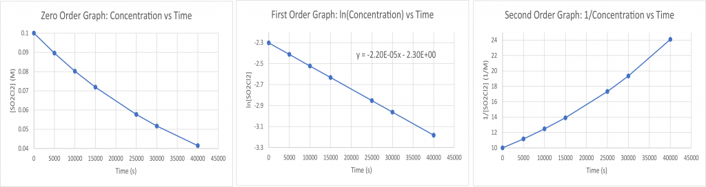 A graph, with the title “1 divided by [ A ] vs. Time” is shown, with the label, “Time ( s ),” on the x-axis. The label “1 divided by [ A ]” appears left of the y-axis. The x-axis shows markings beginning at zero and continuing at intervals of 10 up to and including 40. The y-axis on the left shows markings beginning at 0 and increasing by intervals of 1 up to and including 5. A line with an increasing trend is drawn through six points at approximately (4, 1), (10, 1.5), (15, 2.2), (20, 2.8), (26, 3.4), and (36, 4.4).