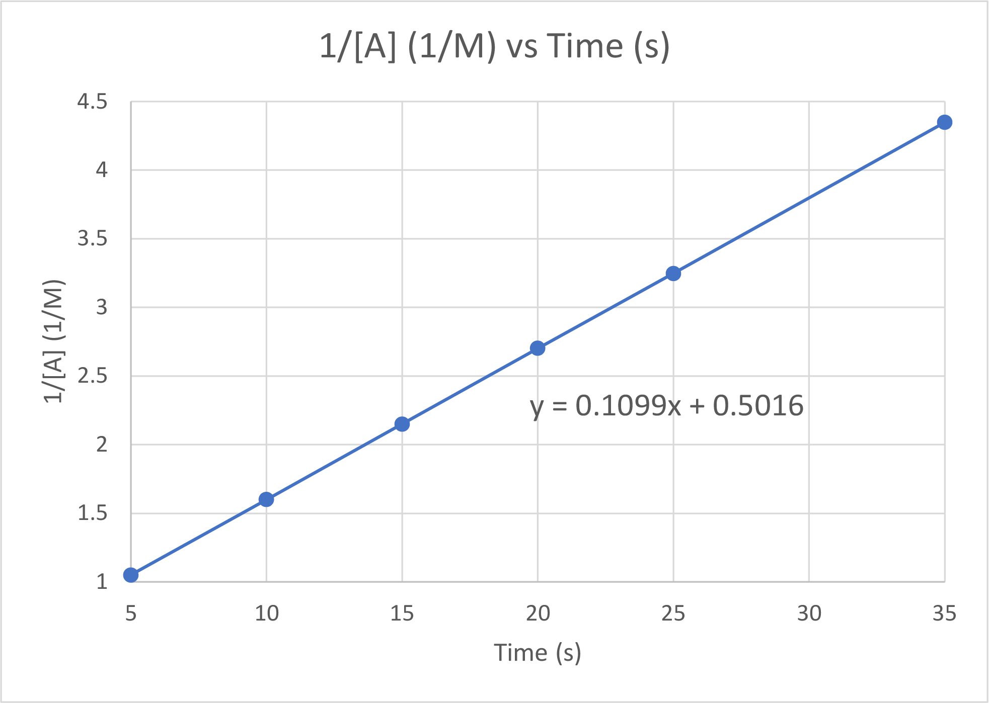 A graph, with the title “1 divided by [ A ] vs. Time” is shown, with the label, “Time ( s ),” on the x-axis. The label “1 divided by [ A ]” appears left of the y-axis. The x-axis shows markings beginning at zero and continuing at intervals of 10 up to and including 40. The y-axis on the left shows markings beginning at 0 and increasing by intervals of 1 up to and including 5. A line with an increasing trend is drawn through six points at approximately (4, 1), (10, 1.5), (15, 2.2), (20, 2.8), (26, 3.4), and (36, 4.4).