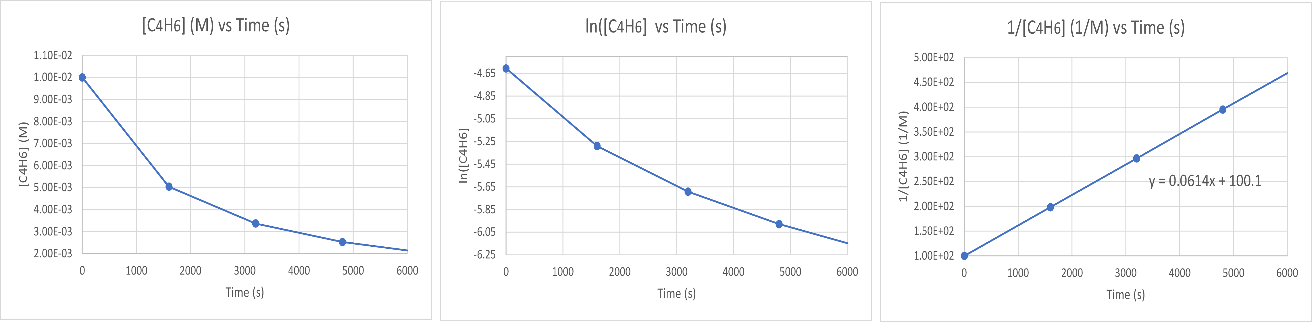 Two graphs are shown, each with the label “Time ( s )” on the x-axis. The graph on the left is labeled, “l n [ C subscript 4 H subscript 6 ],” on the y-axis. The graph on the right is labeled “1 divided by [ C subscript 4 H subscript 6 ],” on the y-axis. The x-axes for both graphs show markings at 3000 and 6000. The y-axis for the graph on the left shows markings at negative 6, negative 5, and negative 4. A decreasing slightly concave up curve is drawn through five points at coordinates that are (0, negative 4.605), (1600, negative 5.289), (3200, negative 5.692), (4800, negative 5.978), and (6200, negative 6.175). The y-axis for the graph on the right shows markings at 100, 300, and 500. An approximately linear increasing curve is drawn through five points at coordinates that are (0, 100), (1600, 198), (3200, 296), and (4800, 395), and (6200, 481).