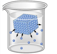 A beaker is full of a colorless, clear liquid. Inside the beaker is a blue cube filled with small blue spheres to represent water molecules. 9 of these spheres are detached and in the clear liquid. There are 6 arrows, 3 showing that the blue spheres are leaving and 3 showing that the detached blue spheres are going to reattach.