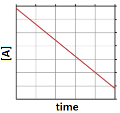 A graph is shown with the label “Time” on the x-axis and “[A]” on the y-axis. It has a negatively sloped linear line.line