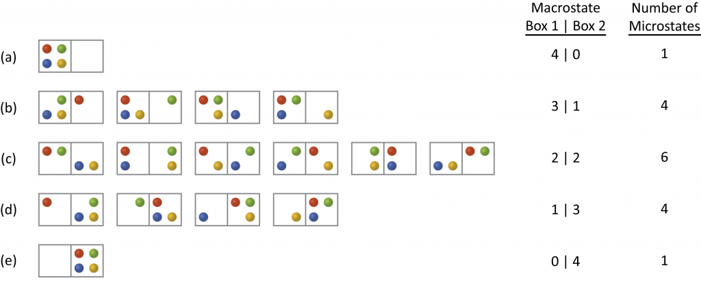 Five rows of diagrams that look like dominoes are shown and labeled a, b, c, d, and e. Row a has one “domino” that has four dots on the left side, red, green, blue and yellow in a clockwise pattern from the top left, and no dots on the right. Row b has four “dominos,” each with three dots on the left and one dot on the right. The first shows a “domino” with green, yellow and blue on the left and red on the right. The second “domino” has yellow, blue and red on the left and green on the right. The third “domino” has red, green and yellow on the left and blue on the right while the fourth has red, green and blue on the left and yellow on the right. Row c has six “dominos”, each with two dots on either side. The first has a red and green on the left and a blue and yellow on the right. The second has a red and blue on the left and a green and yellow on the right while the third has a yellow and red on the left and a green and blue on the right. The fourth has a green and blue on the left and a red and yellow on the right. The fifth has a green and yellow on the left and a red and blue on the right. The sixth has a blue and yellow on the left and a green and red on the right. Row d has four “dominos,” each with one dot on the left and three on the right. The first “domino” has red on the left and a blue, green and yellow on the right. The second has a green on the left and a red, yellow and blue on the right. The third has a blue on the left and a red, green and yellow on the right. The fourth has a yellow on the left and a red, green and blue on the right. Row e has 1 “domino” with no dots on the left and four dots on the right that are red, green, blue and yellow. To the right of the dominoes are two columns. The first column is labeled “Macrostate, Box 1 | Box 2”. Underneath this heading are 5 entries, corresponding to a through e. They are “4 | 0”, “3 | 1”, “2 | 2”, “1 | 3”, and “0 | 4”. The second column is labeled “Number of Microstates”. Underneath this heading are 5 entries, “1”, “4,”, “6”, “4”, and “1”.