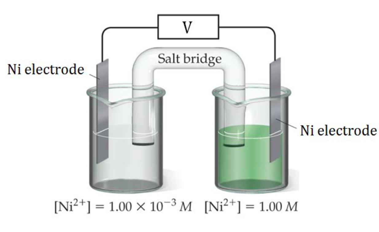 This figure contains a diagram of an electrochemical cell. Two beakers are shown. Each is just over half full. The beaker on the left contains a colorless solution and is labeled below as “1 point 00 times 10 to the -3 M solution of nickel, Ni+2 ( N i superscript plus 2.” The beaker on the right contains a green solution and is labeled below as “1 M solution of nickel, Ni+2 (N i superscript plus 2.” A glass tube in the shape of an inverted U connects the two beakers at the center of the diagram. The tube contents are colorless. The ends of the tubes are beneath the surface of the solutions in the beakers and a small grey plug is present at each end of the tube. At the center of the diagram, the tube is labeled “Salt bridge.” Each beaker shows a gray strip partially submerged in the liquid, labled “N i electrode” at the top. A wire extends from the top of each of these strips to a rectangular digital readout that is labeled “V” for volts.