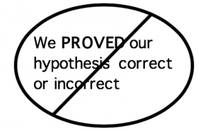 crossed out sign that says "We proved our hypothesis correct or incorrect"