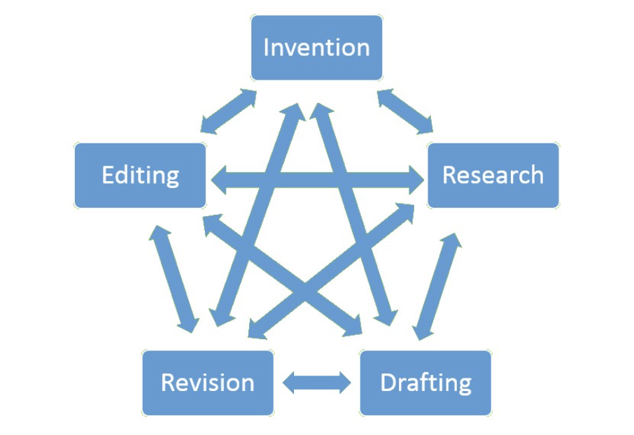 arrows connecting invention, research, drafting, revision and editing to each other in all directions