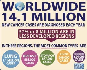 The infographic uses different sizes of text and different shapes to emphasize statistics surrounding cancer diagnoses and common types