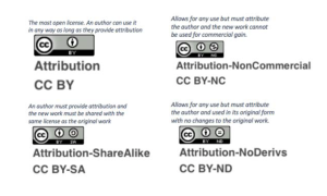 The four basic Creative Commons licenses including explanations for each.
