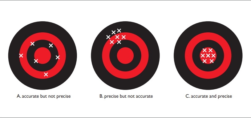 Image of three archery targets. A) Accurate but not precise has arrows spread apart around the center; B) precise but not accurate has a tight cluster of arrows on one upper area of the target; C) accurate and precise has a tight cluster of arrows in the bull's eye.