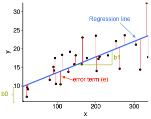 sample linear regression plotting