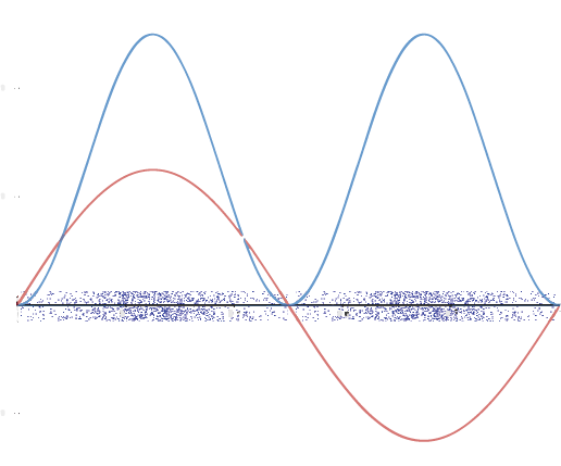 A horizontal axis (x-axis) is shown. Sin(x) is plotted as a red curve that starts at zero, rises to a maximum, then falls to zero half-way across the axis. The graph then falls to a minimum just as far below the axis as the maximum was above, then returns to zero at the right end of the graph. A blue curve, the square of sin(x) starts at zero, rises to a peak, drops to zero half-way across the axis, rises to a second peak, then falls to zero at the right end of the axis. Along the horizontal axis is a band of blue dots. There are very few dots at first. Then the density of dots increases, reaching a maximum where the first peak is in the blue curve. Then the density of dots decreases to a very few in the middle of the axis. The increase and decrease of dot-density repeats on the right side of the image.