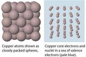 This figure has two parts. On the left is a three-dimensional array of spheres that makes a cube. All spheres touch their nearest neighbors. On the right the same spheres have been made smaller. The spheres are surrounded by a pale blue background.