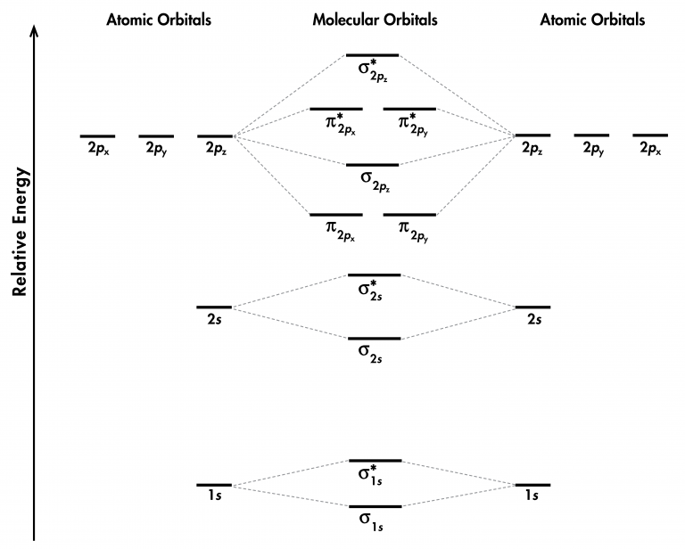 Day 6: Molecular Orbitals; Lewis Structures – Chemistry 109, Fall 2020