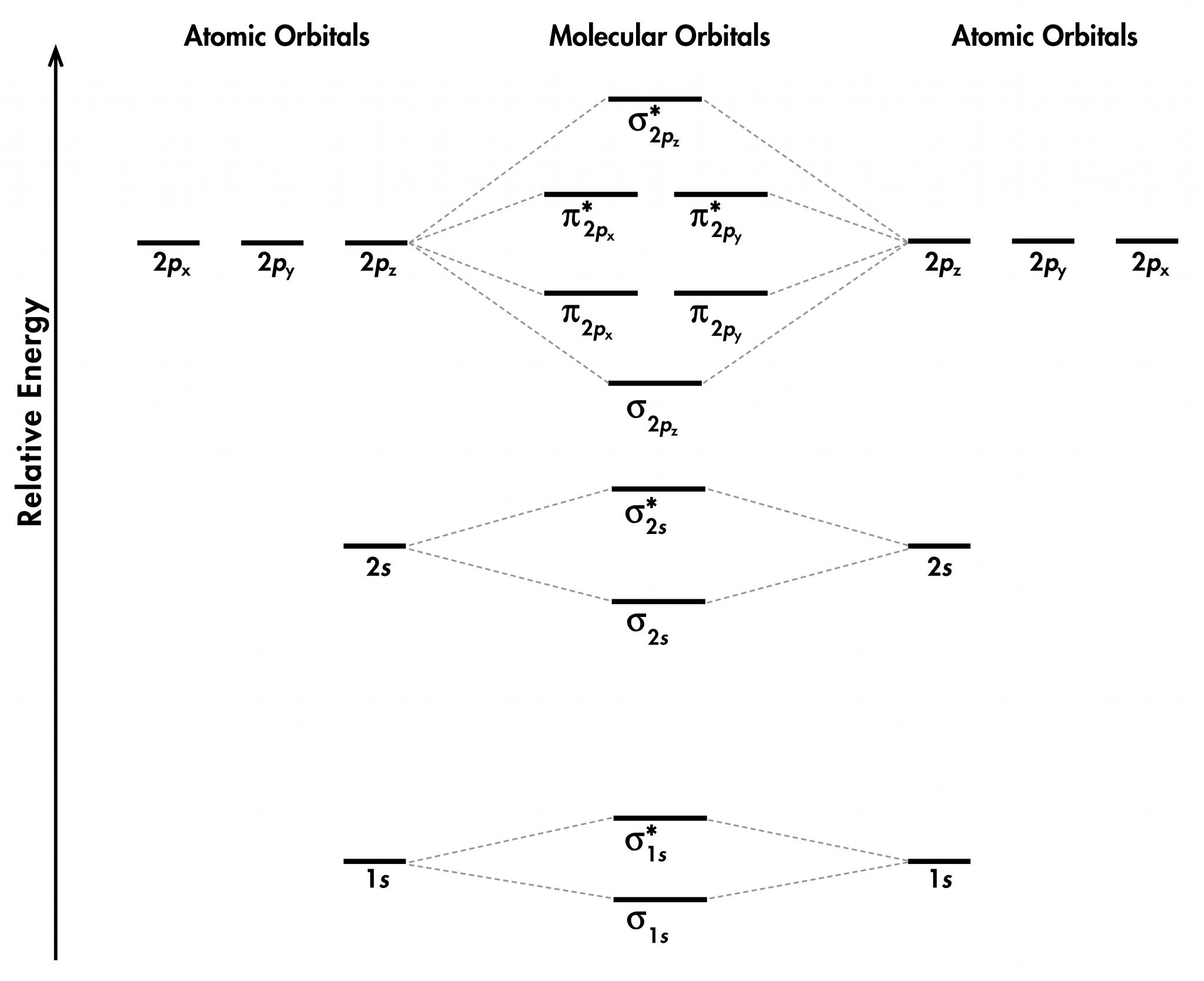 c2 molecular orbital diagram