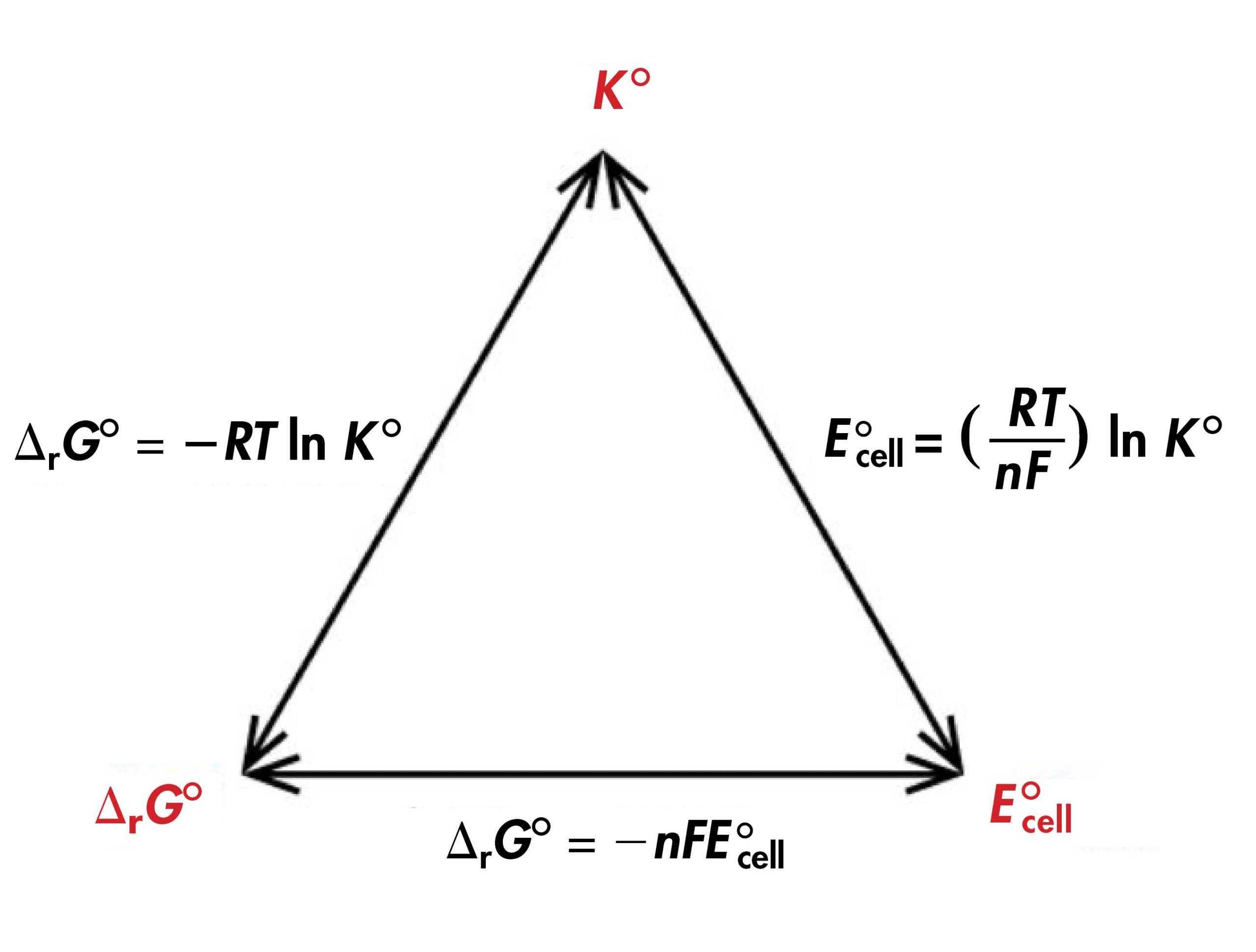 A diagram is shown that involves three double headed arrows positioned in the shape of an equilateral triangle. The vertices are labeled in red. The top vertex is labeled “K standard.“ The vertex at the lower left is labeled “delta G standard” The vertex at the lower right is labeled “E standard subscript cell.” The right side of the triangle is labeled “E superscript degree symbol subscript cell equals ( R T divided by n F ) l n K superscript degree symbol.” The lower side of the triangle is labeled “delta G superscript degree symbol equals negative n F E superscript degree symbol subscript cell.” The left side of the triangle is labeled “delta G superscript degree symbol equals negative R T l n K superscript degree symbol.”