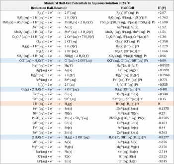 Day 39: Voltaic Cells, Half-Cell Potentials – Chemistry 109, Fall 2020