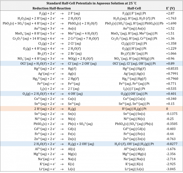 Day 39: Voltaic Cells, Half-Cell Potentials – Chemistry 109, Fall 2020