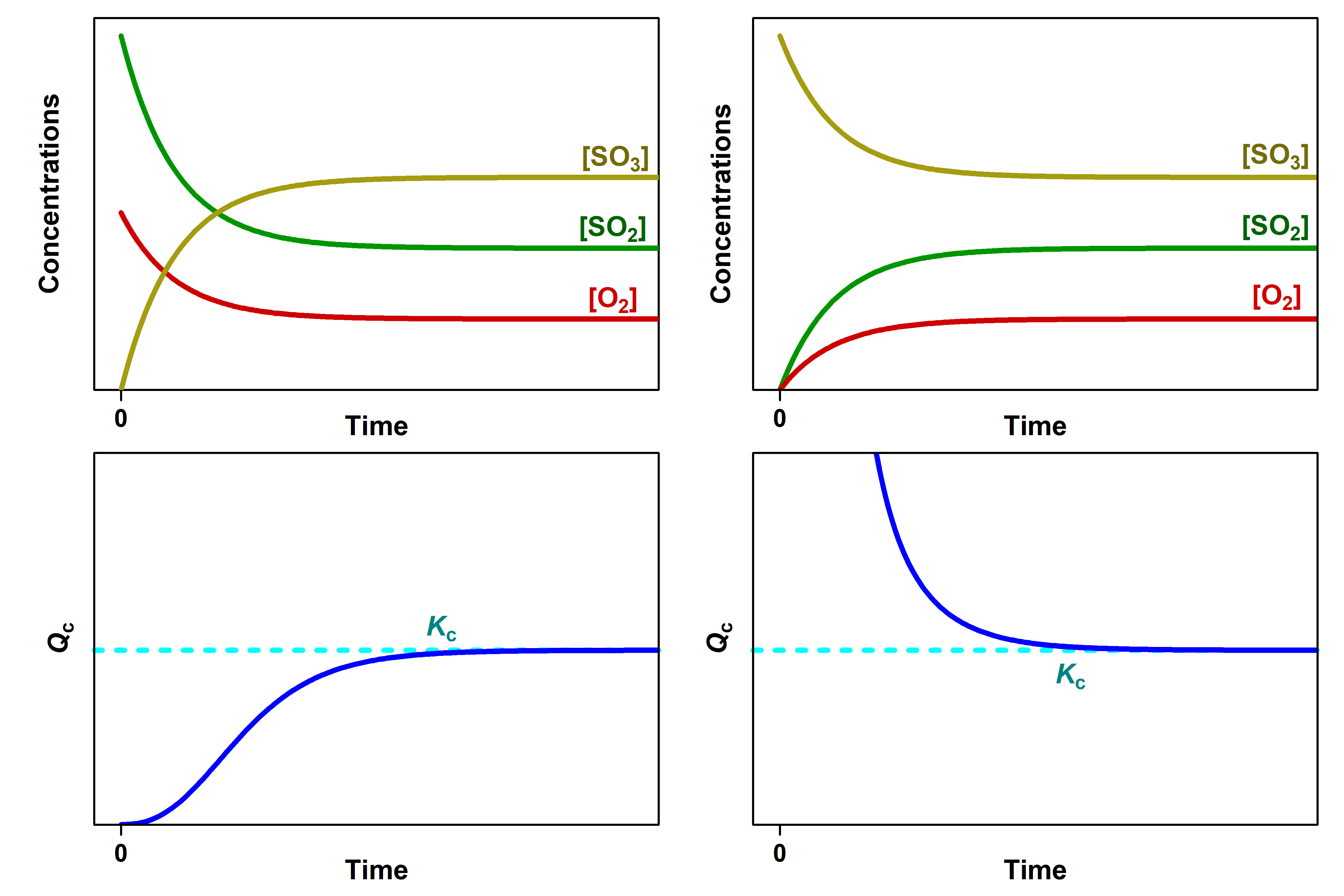 Four graphs are shown. The y-axis on top left graph is labeled, “Concentration,” and the x-axis is labeled, “Time.” Three curves are plotted on graph. The first is labeled, “[ S O subscript 2 ];” this line starts high on the y-axis, ends midway down the y-axis, has a steep initial slope and a more gradual slope as it approaches the far right on the x-axis. The second curve on this graph is labeled, “[ O subscript 2 ];” this line mimics the first except that it starts and ends about fifty percent lower on the y-axis. The third curve is the inverse of the first in shape and is labeled, “[ S O subscript 3 ].” The y-axis on top right graph is labeled, “Concentration,” and the x-axis is labeled, “Time.” Three curves are plotted on graph b. The first is labeled, “[ S O subscript 2 ];” this line starts low on the y-axis, ends midway up the y-axis, has a steep initial slope and a more gradual slope as it approaches the far right on the x-axis. The second curve on this graph is labeled, “[ O subscript 2 ];” this line mimics the first except that it ends about fifty percent lower on the y-axis. The third curve is the inverse of the first in shape and is labeled, “[ S O subscript 3 ].” The y-axis on bottom left graph is labeled, “Reaction Quotient,” and the x-axis is labeled, “Time.” A single curve is plotted on graph c. This curve begins at the bottom of the y-axis and rises steeply up near the top of the y-axis, then levels off into a horizontal line. The top point of this line is labeled, “kc.”