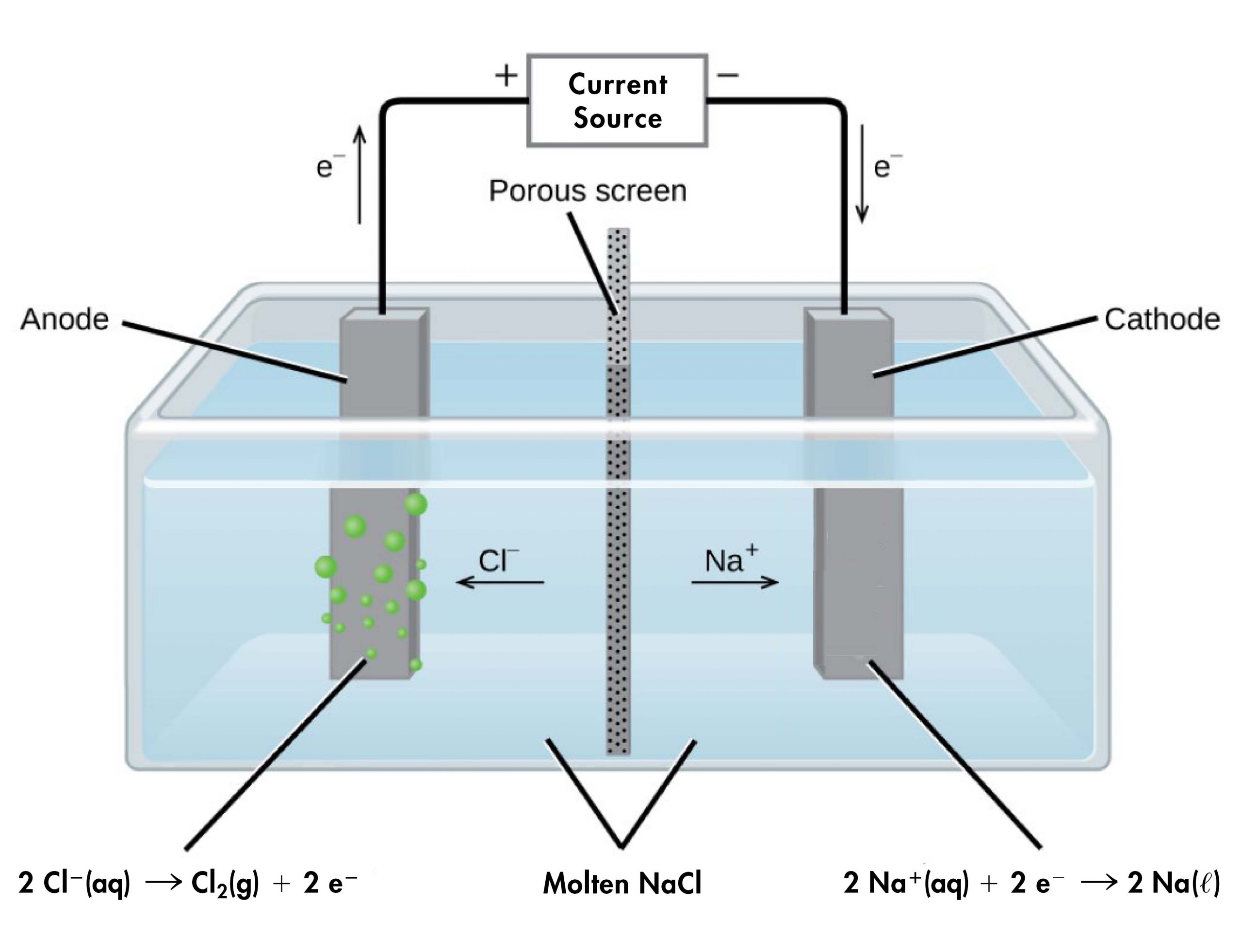 This diagram shows a tank containing a light blue liquid, labeled “Molten N a C l.” A vertical dark grey divider with small, evenly distributed dark dots, labeled “Porous screen” is located at the center of the tank dividing it into two halves. Dark grey bars are positioned at the center of each of the halves of the tank. The bar on the left, which is labeled “Anode” has green bubbles originating from it. The bar on the right which is labeled “Cathode” has no bubbles originating from it. An arrow points left from the center of the tank toward the anode, which is labeled “C l superscript negative.” An arrow points right from the center of the tank toward the cathode, which is labeled “N a superscript plus.” A line extends from the tops of the anode and cathode to a rectangle centrally placed above the tank which is labeled “Current source.” An arrow extends upward above the anode to the left of the line which is labeled “e superscript negative.” A plus symbol is located to the left of the current source and a negative sign is located to its right. An arrow points downward along the line segment leading to the cathode. This arrow is labeled “e superscript negative.” Below the left side of the diagram is the label “2 C l superscript negative ( a q ) right pointing arrow C l subscript 2 ( g ) plus 2 e superscript negative.” At the right, below the diagram is the label “2 N a superscript positive ( a q ) plus 2 e superscript negative right pointing arrow 2 N a ( l ).”