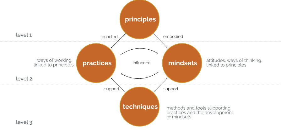 A Conceptual Model of Design Thinking