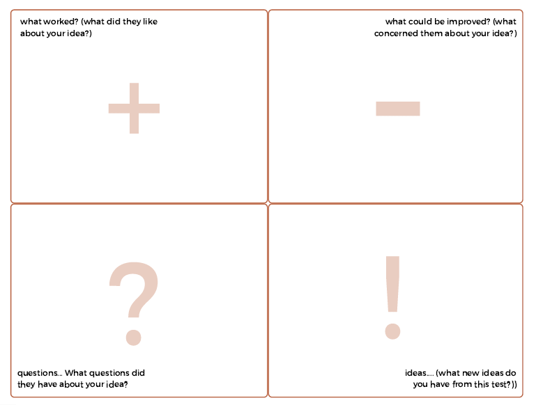 A grid with four quadrants. The first quadrant has a plus sign in the middle and says, "What worked? (What did they like about your idea?)" The second quadrant has a minus sign in the middle and says, "What could be improved? (What concerned them about your idea?)" The third quadrant has a question mark in the middle and says, "Questions... What questions did they have about your idea?" Finally, the fourth quadrant has an exclamation point in the middle and says, "Ideas... What new ideas do you have from this test?"