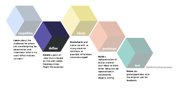 Define: create a point of view that is based on the users' needs. Develop a How Might We question.