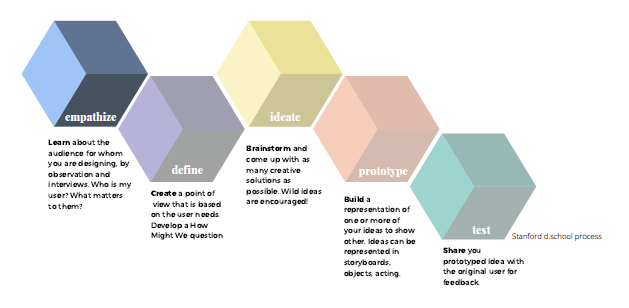 Empathize: learn about the audience for whom you are designing by observation and interviews. Who is my user? What matters to them?