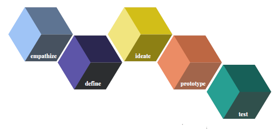 Empathize, define, ideate, prototype, test.