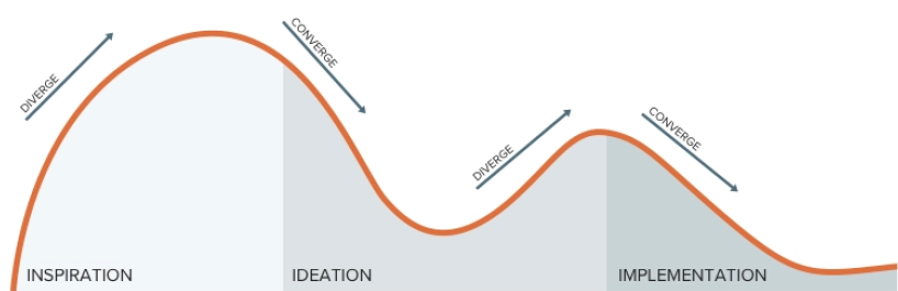 A chart showing the different stages of IDEO. The stages are inspiration, ideation, and implementation. Within inspiration is diverge, within ideation is converge and diverge, and within implementation is converge.