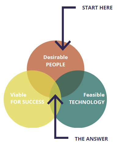 Desirable: people. Feasible: technology. Viable: for success. Start with people, the answer is where the three meet.