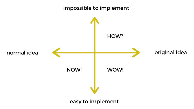 The Now Wow How Matrix. There are two axes. One is labelled "normal idea" on one end and "original idea" on the other. The second axes is labelled "impossible to implement" on one end and "easy to implement" on the other. In the quadrant between normal idea and easy to implement is "NOW!" In the quadrant between easy to implement and original idea is "WOW!" Finally, in the quadrant between original idea and impossible to implement is "HOW?"