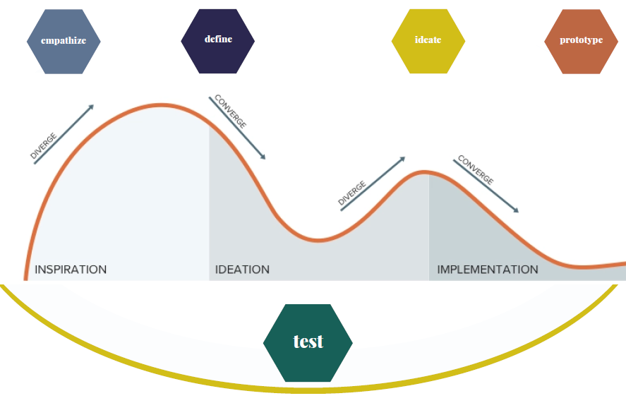 The same inspiration, ideation, and implementation graph from before. Now the five stages of design thinking are added to the graph. Empathize is at the beginning of the inspiration phase, define is where inspiration turns into ideation, ideate is where ideation turns to implementation, and prototype is at the end of the implementation phase. Test is spanning across the entire diagram.