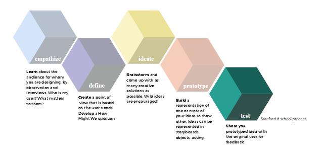 Share your prototyped idea with the original user for feedback.