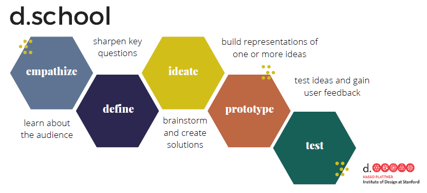 Empathize: learn about the audience. Define: sharpen key questions. Ideate: brainstorm and create solutions. Prototype: build representations of one or more ideas. Test: test ideas and gain user feedback.